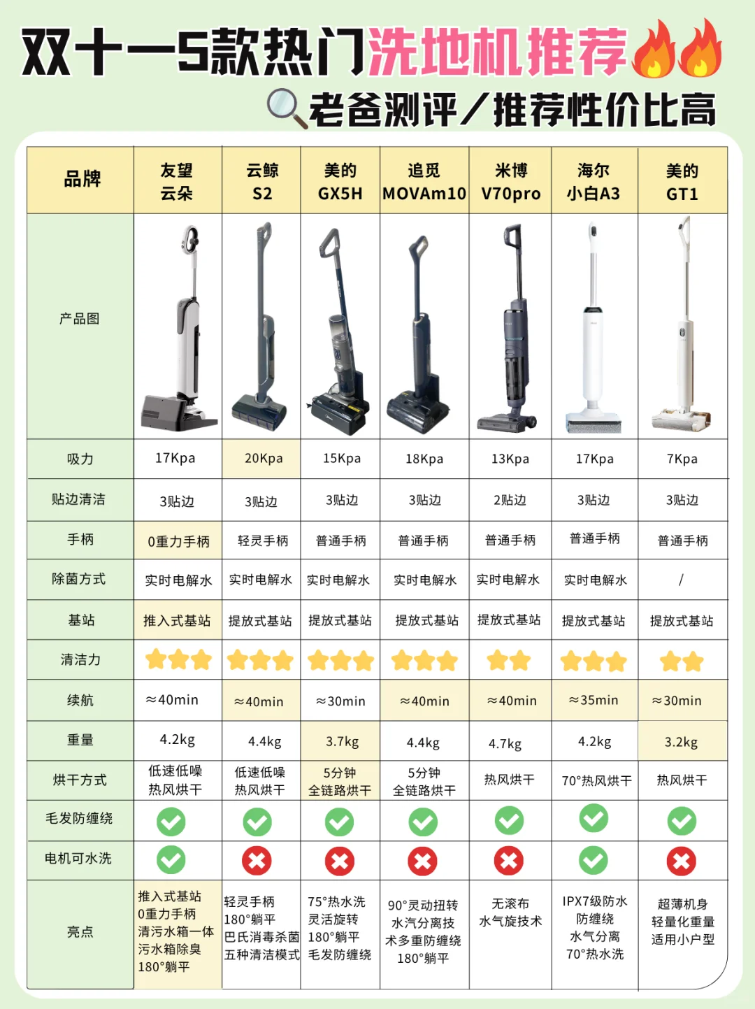 真心劝大家📣双十一选新品洗地机先做功课