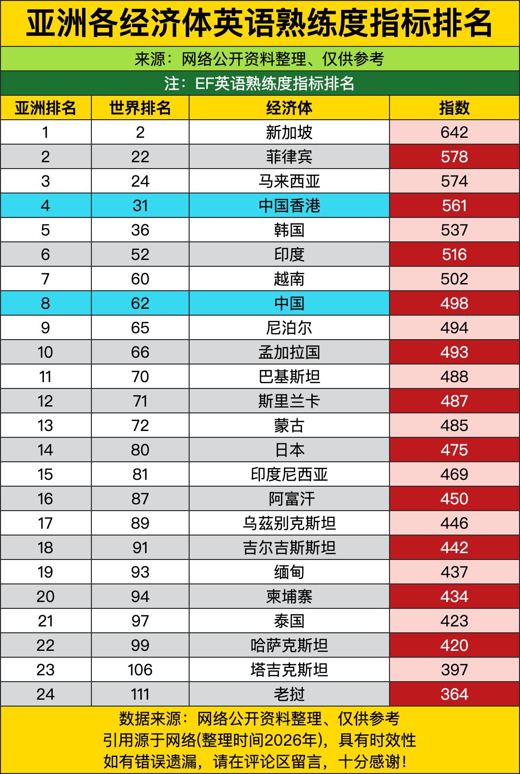 新加坡直接以642的指数拿下亚洲第一，在全球都排到了第二，这英语熟练度的段位直接