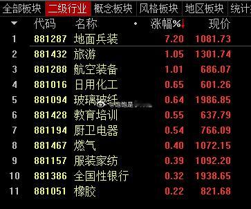 这些板块，真是没法评价，不过马上中秋和十月一，可以关注一下旅游、餐饮和一般零售！