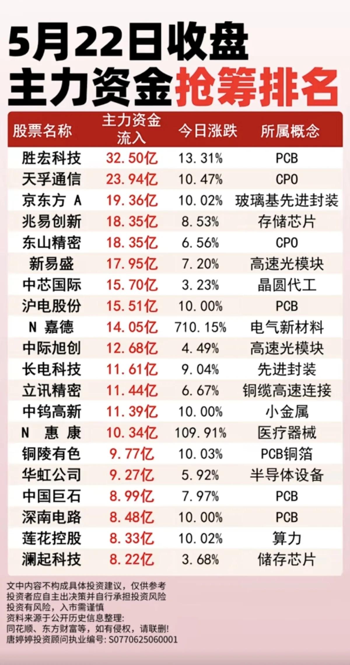 5月22日主力抢筹榜：AI硬件链霸榜，PCB赛道集体爆发
 
5月22日收盘，A