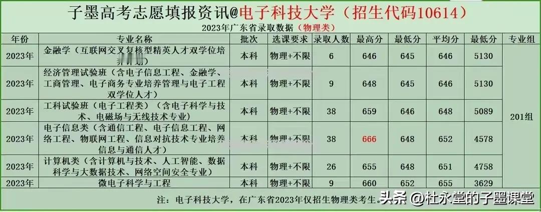 #西安电子科技大学录取分是多少#
具体如何，看看子墨老师汇总2023年广东录取数