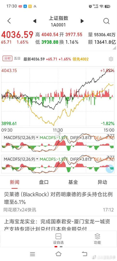 明日A股对策      今天指数探底回升，大盘完全按照技术形态在走。可惜只是挟科