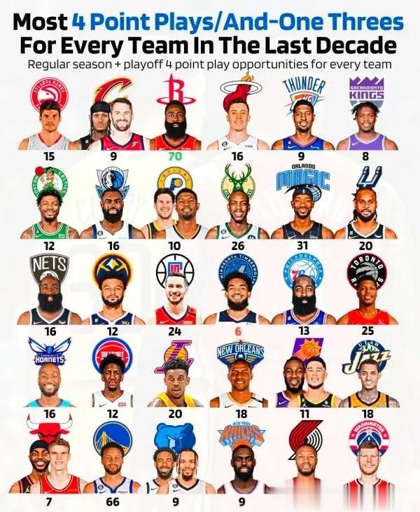  
北京时间7月30日美国媒体《露天看台》通过数据统计出来来NBA近10个赛季联