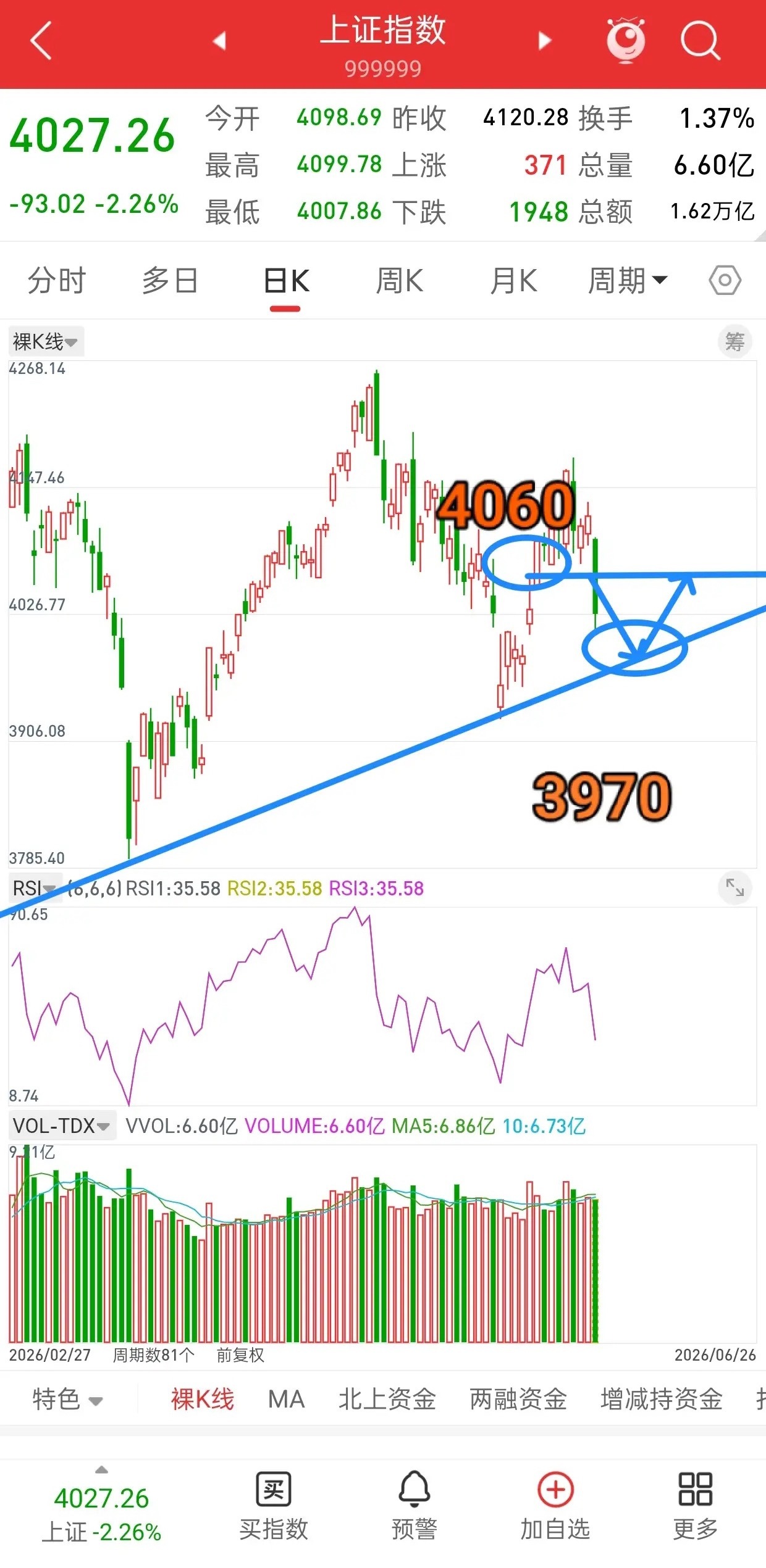 明天就开盘了，下周A股走势会如何演绎？先说观点，下周大盘只需要关注两个点，第一个