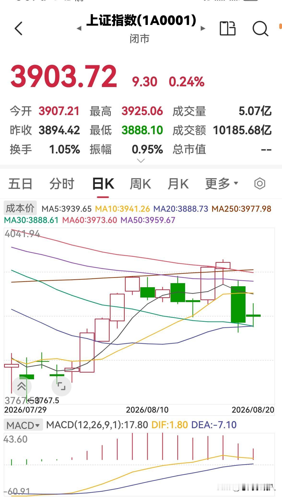 今天股市全天缩量上涨，明天还会涨吗？

今天股市全天高开高走，缩量上涨，三大指数