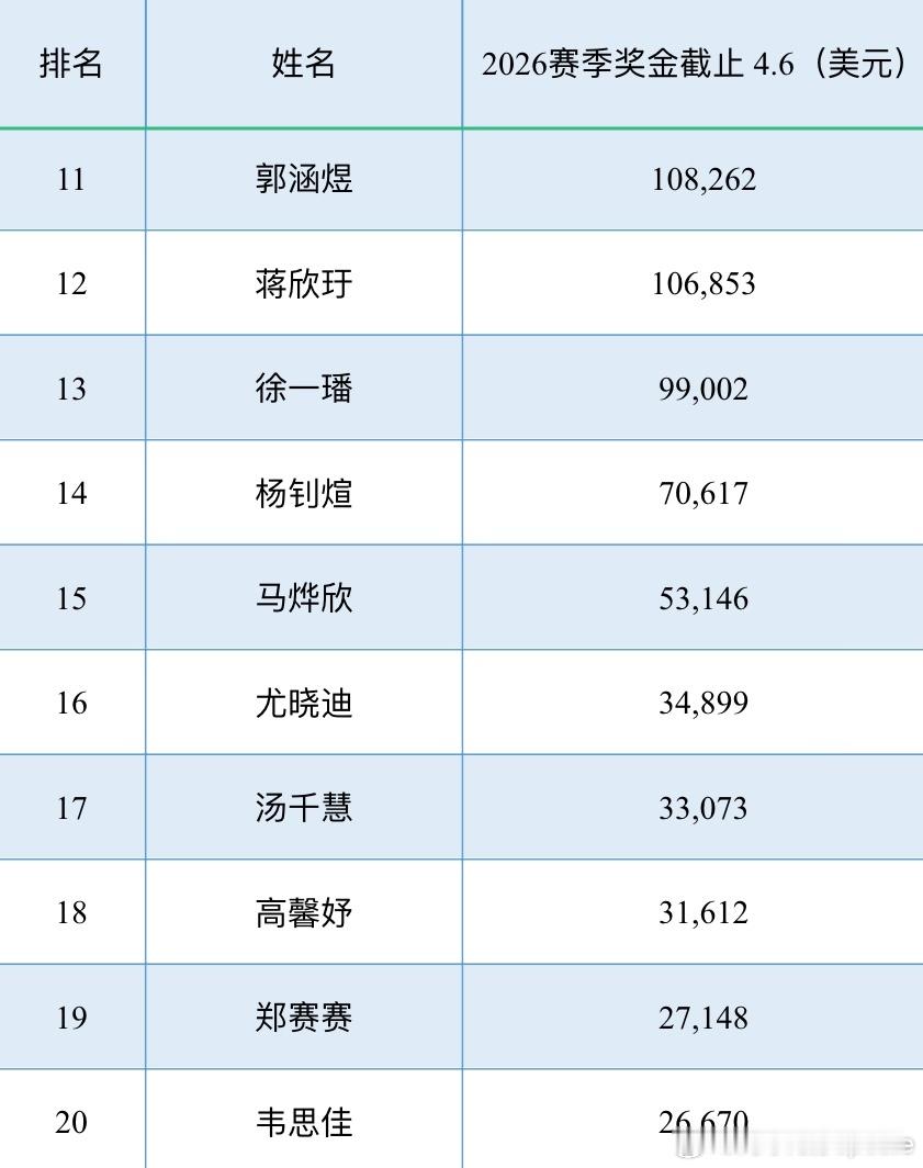 【update奖金榜】截止4.6网页链接前几天发了1-10 ， 随着尤晓迪六安夺