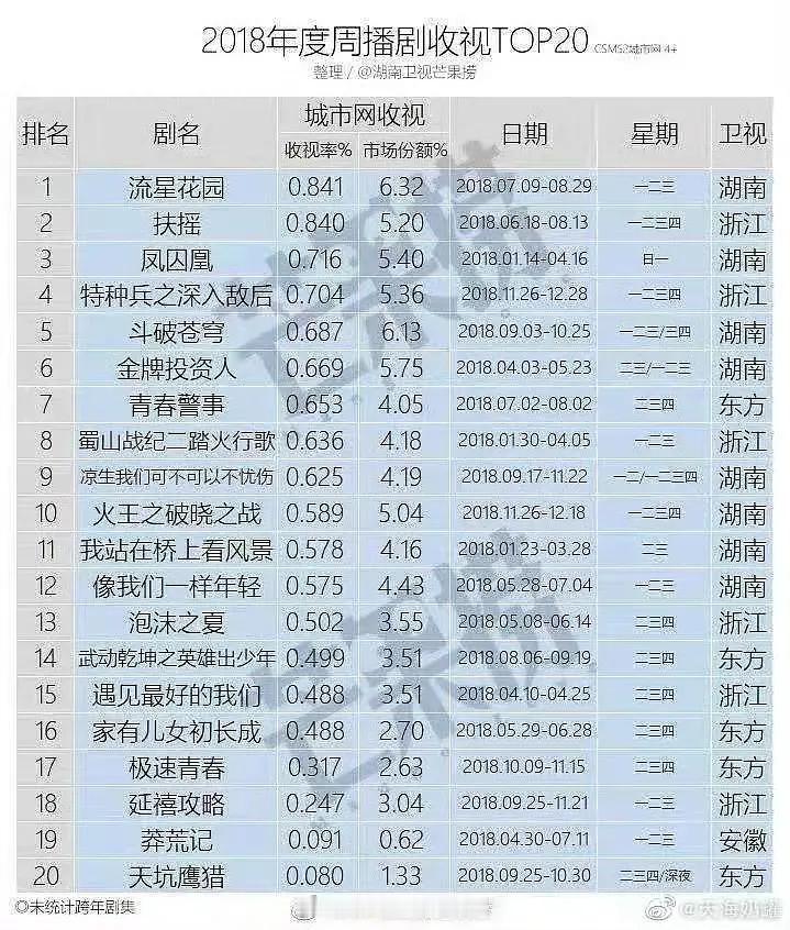王俊凯粉丝吹的天坑鹰猎大家还记得嘛？ 12集就被腰斩 ​​​