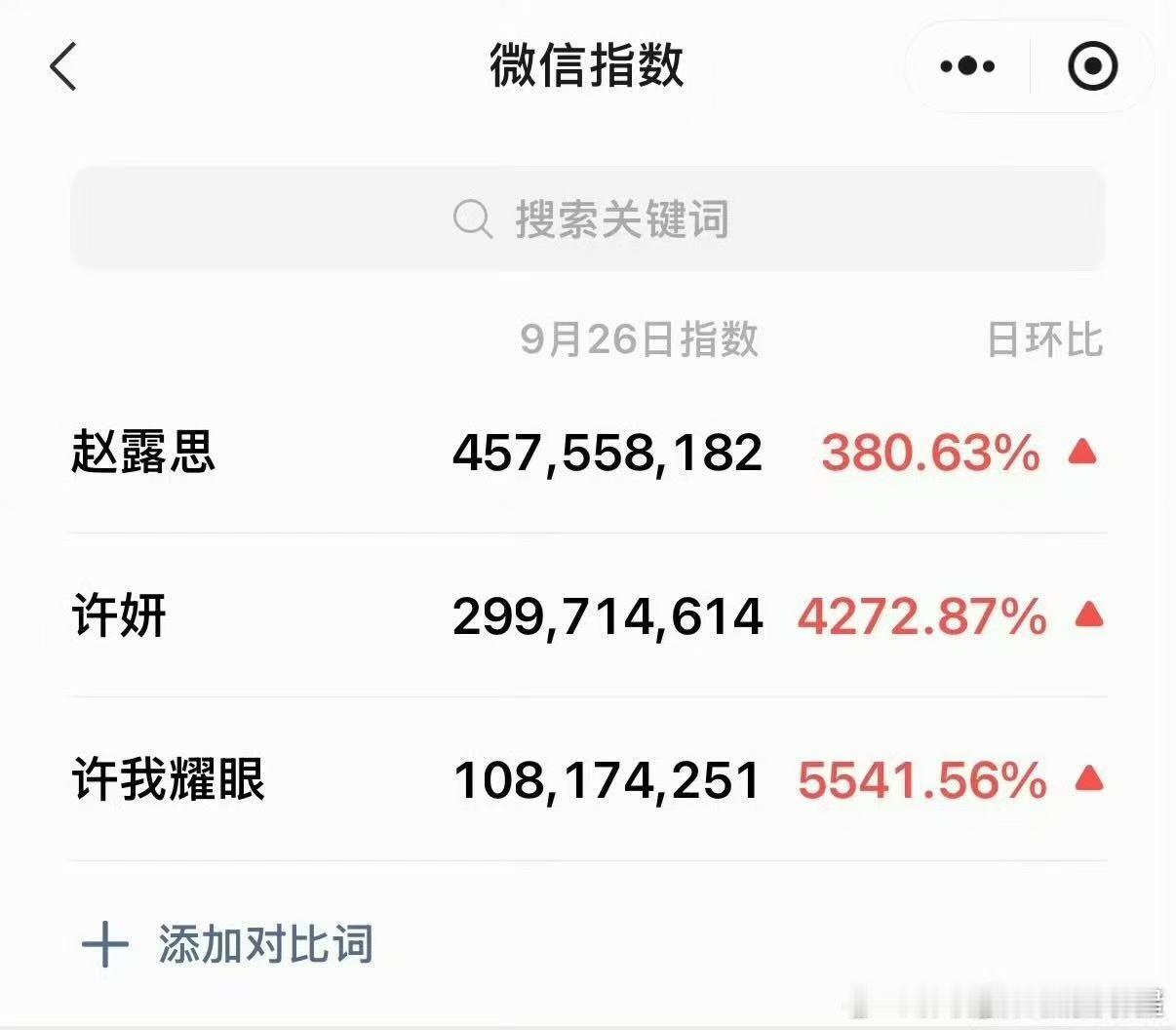 许我耀眼开播首日微指 ​​​《许我耀眼》开播首日微指来啦！赵露思热度超3亿，许妍
