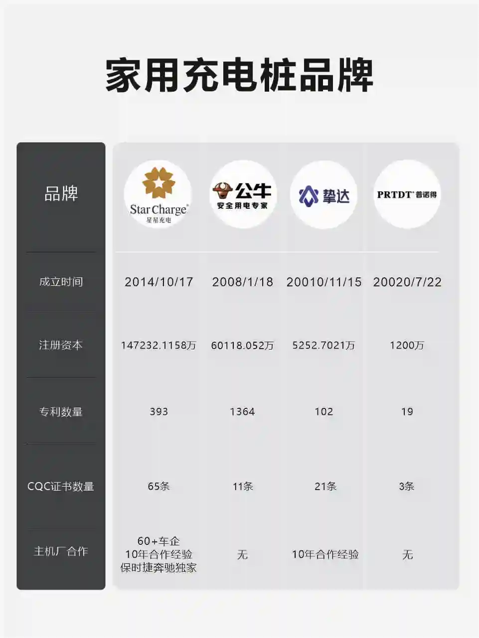 🚙家用充电桩怎么选？全方位对比攻略