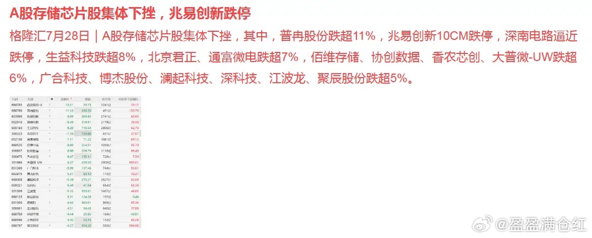 长鑫科技上市带崩了存储概念板块。普冉股份跌超11%，兆易创新10CM跌停，深南电