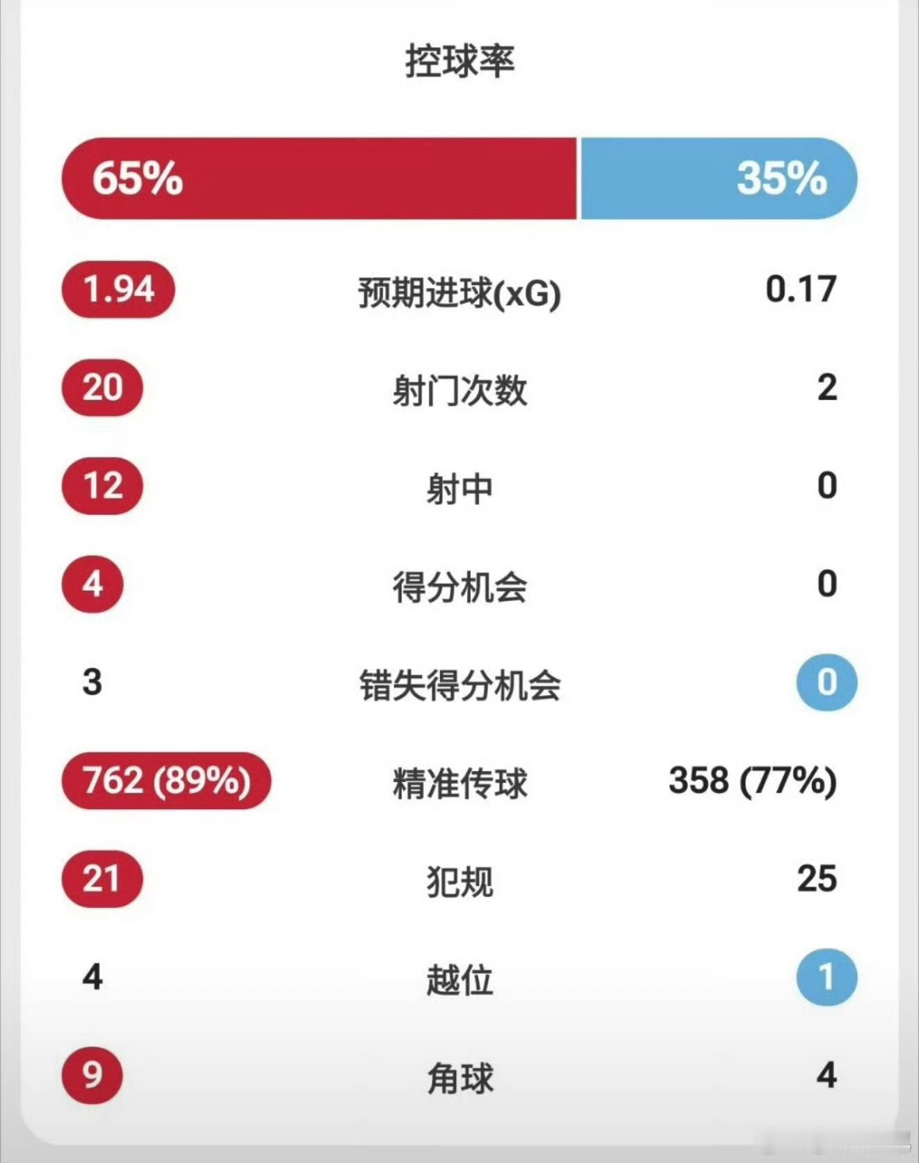 阿根廷队无法接受输掉决赛的事实看完回放我表示你阿根廷在正赛时间里几乎没有有效进攻