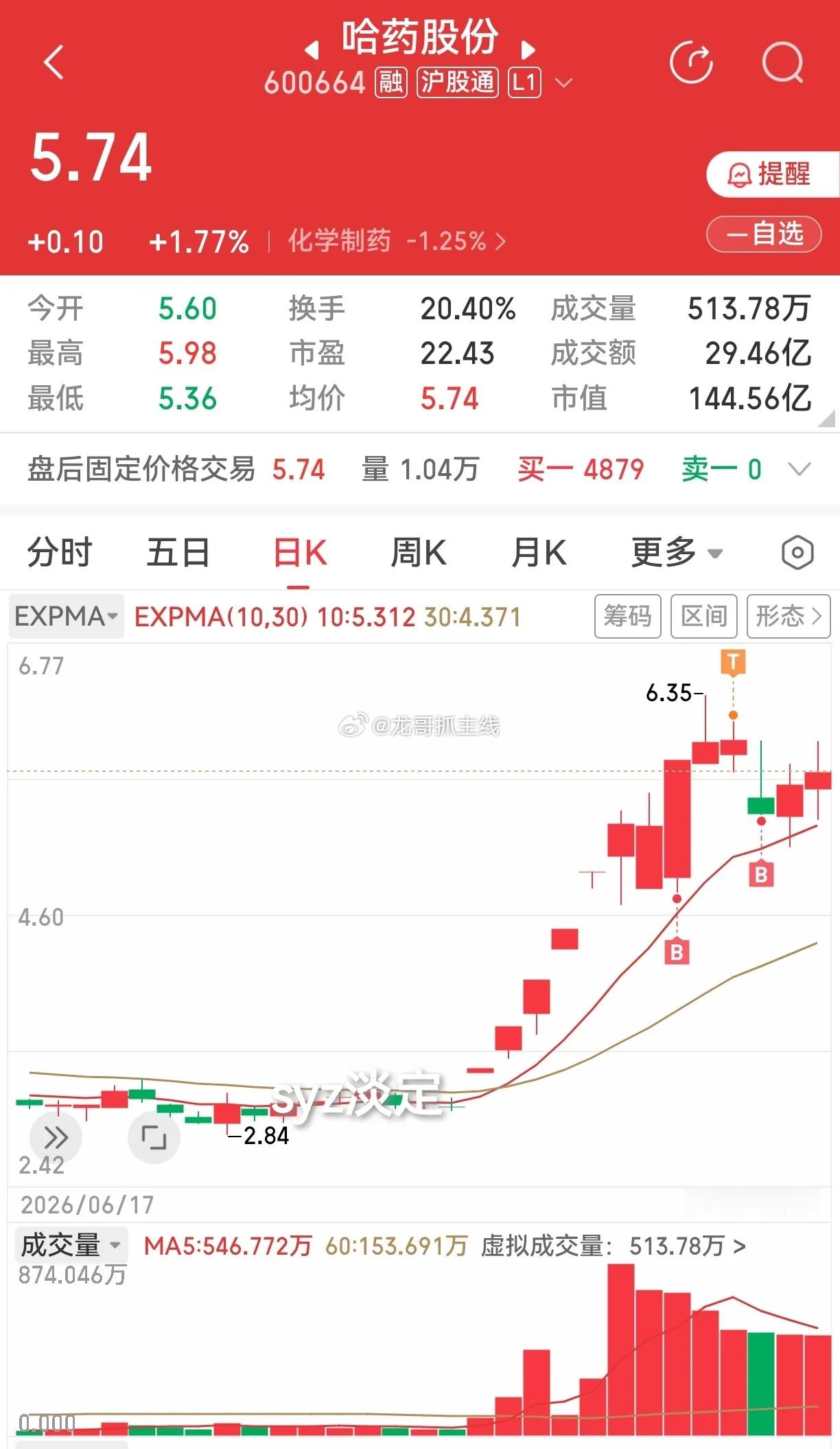 有人让我说说哈药股份，我前面买时是在高位，一直未发文说之，皆因此种高位买卖如果发