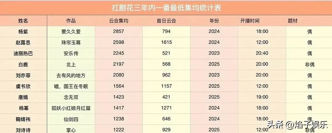 扛剧花近三年最差剧集成绩   杨紫的《要久久爱》是她近3年播出成绩最差的剧，集均