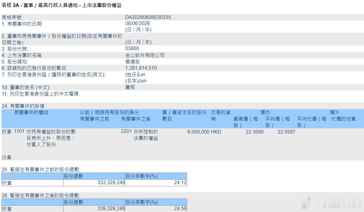 【小米增持600万股金山软件】据财联社，6月8日，据港交所权益披露信息，小米集团