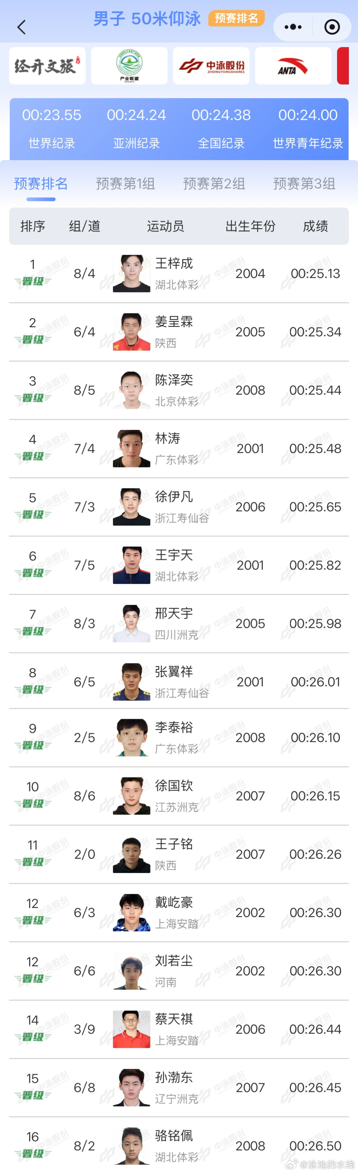 2025年全国游泳锦标赛 男子50米仰泳预赛成绩王梓成 25.13姜呈霖 25.
