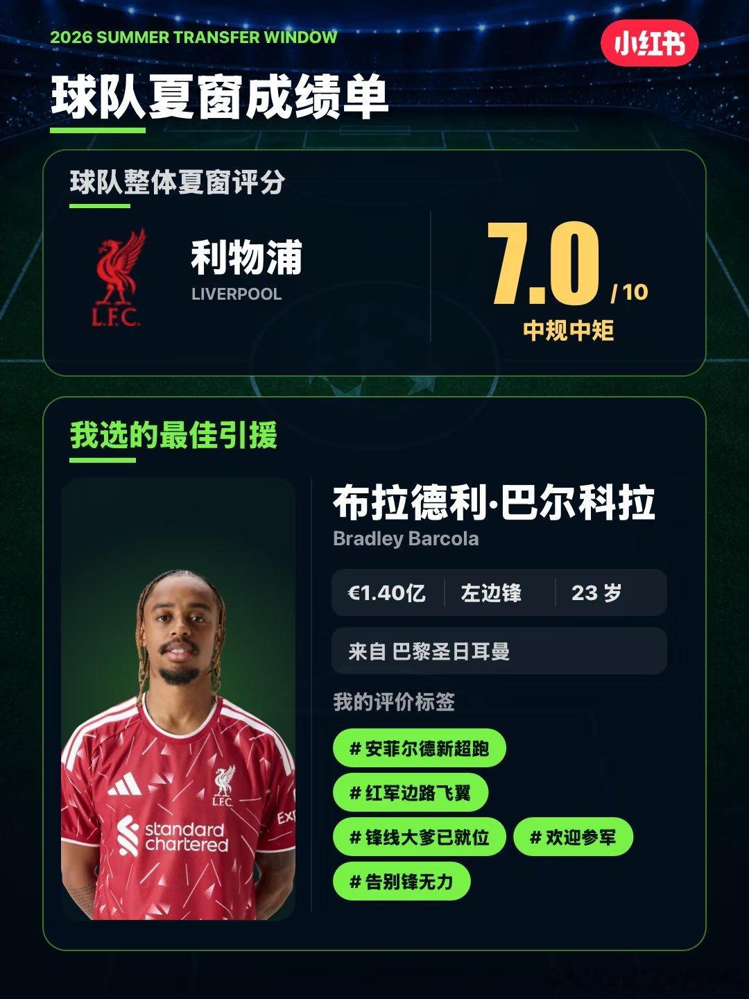 我给利物浦的夏窗打了分，最佳引援选了布拉德利·巴尔科拉。你会怎么选？ ​​​