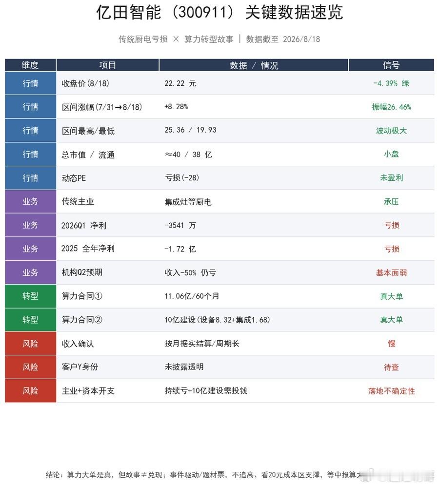 聊聊亿田智能（300911）——卖集成灶的跑去搞算力，今天回调-4.39%，故事