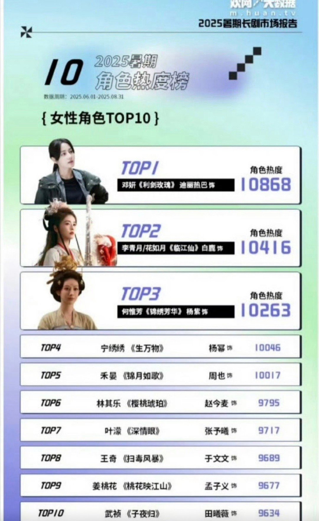 2025暑假档女性角色热度top10，有你家的吗？ ​​​
