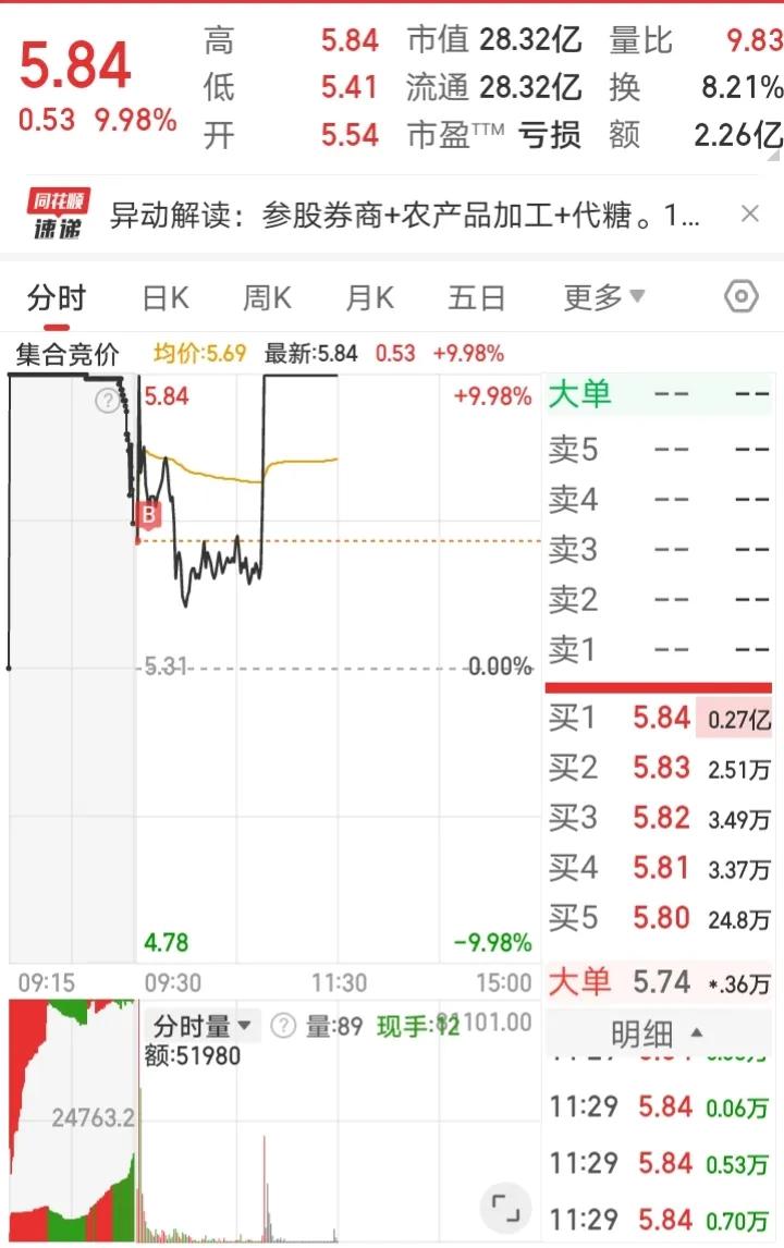 情绪修复，但是最高板躺板板，那么今天只能去做低位板！

1、今天早盘情绪是有明显