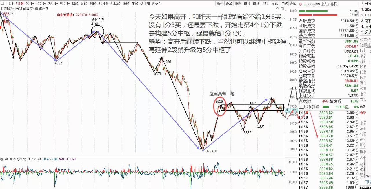 继续1分钟小转大吗？当下1分钟中枢延伸，今天如果高开会给1分3卖吗？不给3卖，那