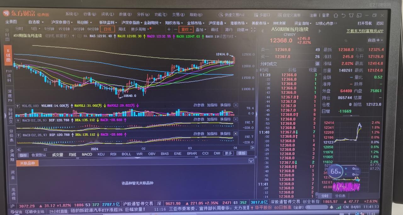 老手午间说股：（3）
今天A50大显神威，和我的分析一模一样，高位震荡十几天后，