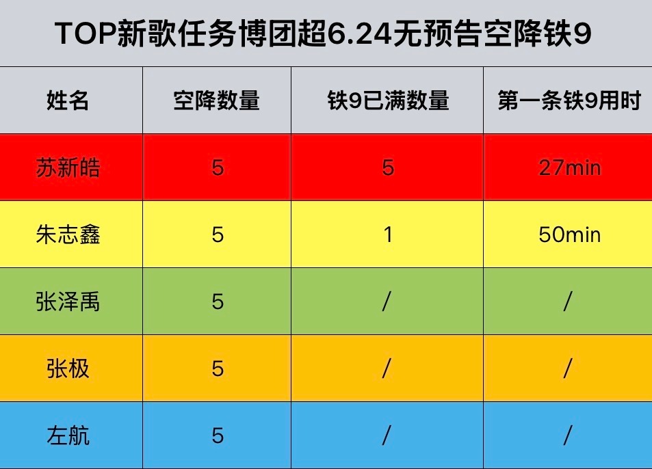 tg 今日TOP登陆少年新歌任务博团超无预告空降铁9，苏新皓团内第一 