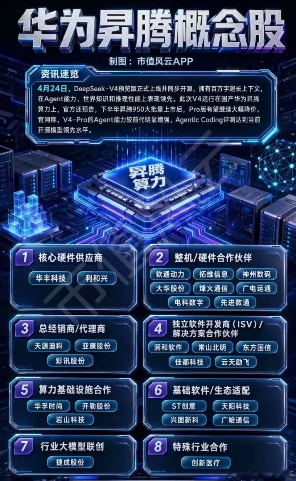 华为昇腾概念股梳理！DeepSeek这次重磅迭代可太猛了，直接在业内引爆全场。它