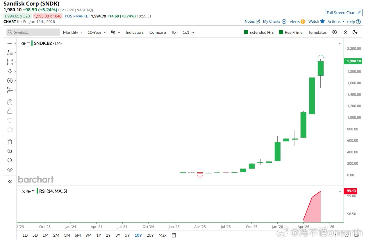 $闪迪 SNDK$ 月度相对强弱指数 (RSI) 达到 99.13，创下股票历史