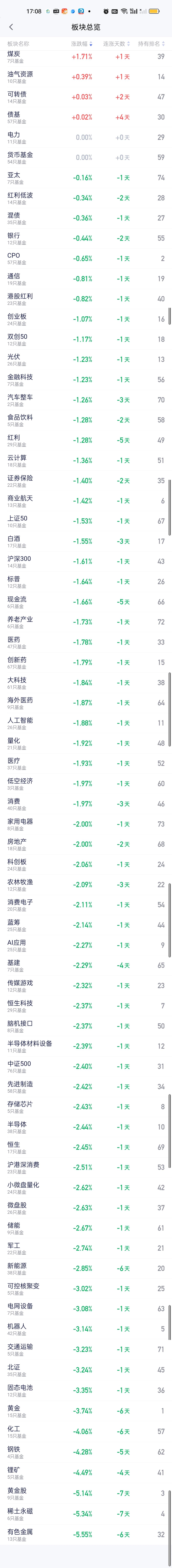 今天收红的板块非常少，满打满算只有煤炭，油气资源和债基。下跌的板块非常多。不仅数