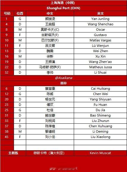 上海海港vs光州FC首发  上海海港vs光州FC 武磊继续缺阵！上海海港首发：1