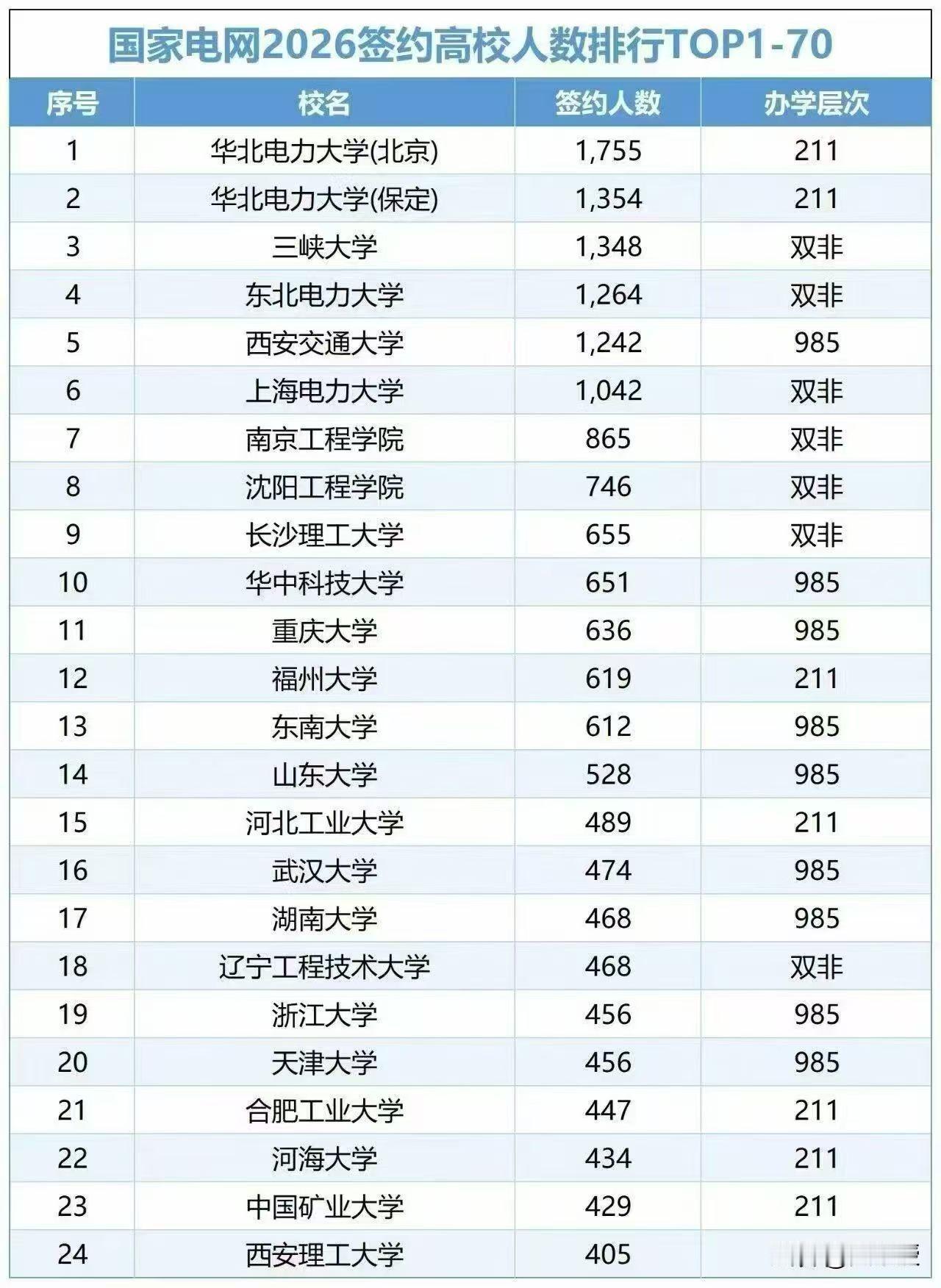 想进国家电网不是非要名校
一所你连名字都没听过的地方学院
进国家电网的人数比中国