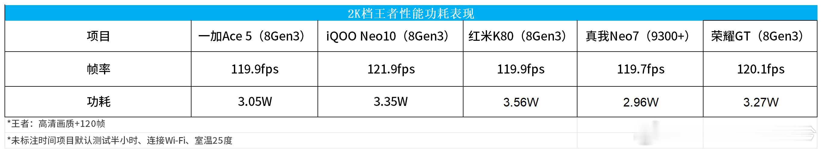 2K档（红荣加真酷）王者游戏实测来了：五款机型都是上代旗舰处理器，iQOO Ne