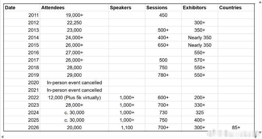 【游戏业“倒寒春”？GDC 2026参会人数比去年少了1/3，减少1万人网页链接