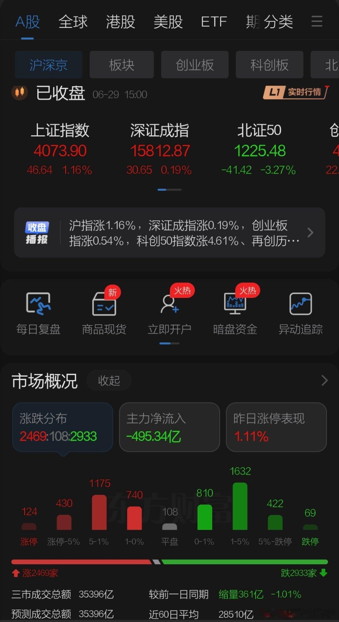6月29日收盘点评    A股周一经过下午震荡回升再现红周一效应，科创板大涨近五