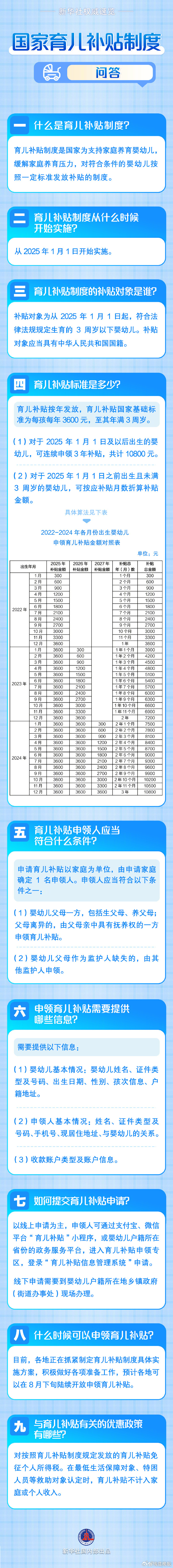 #3岁以下婴幼儿每年补贴3600元##育儿补贴#【#国家育儿补贴制度问答#】从2