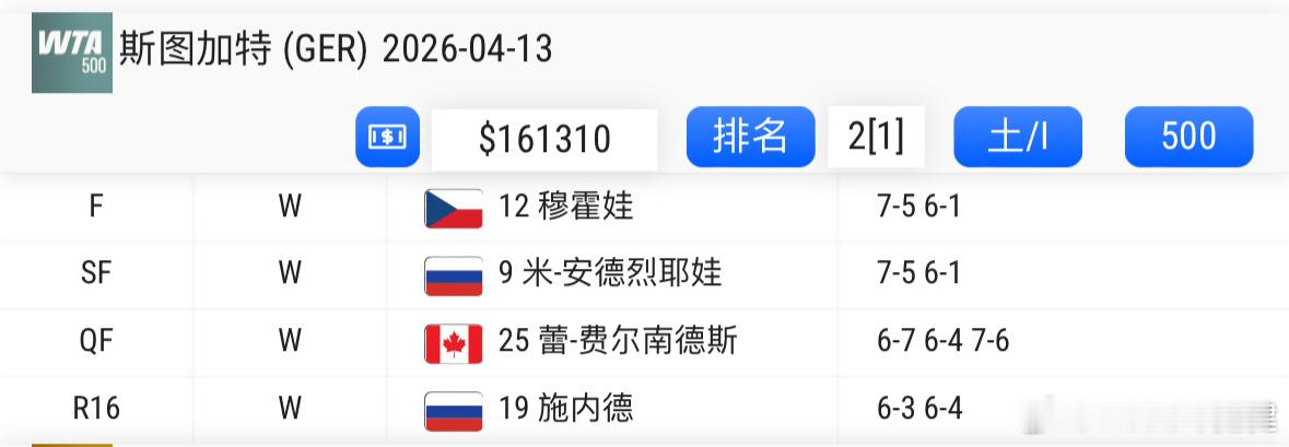 夺冠之路很豪华！现役在两种场地至少都拿到5+冠军：大威廉姆斯🇺🇸斯维托丽娜?