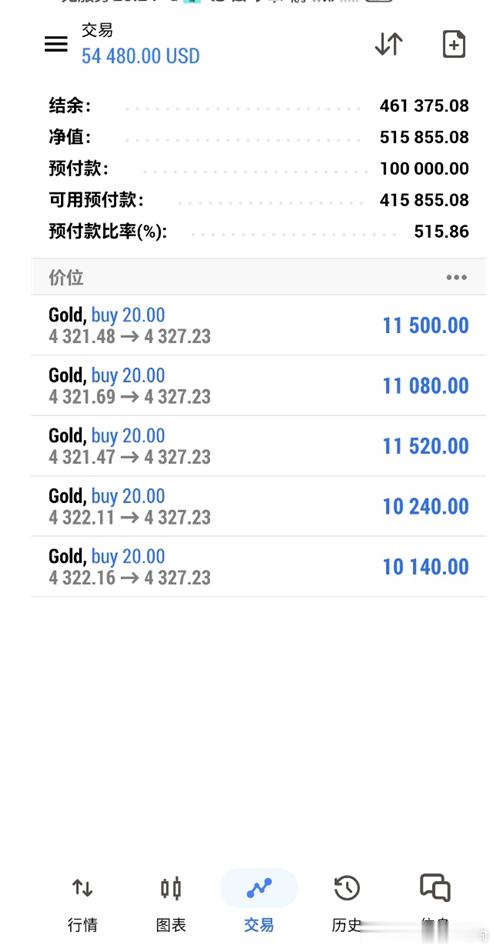 黄金4321多单，实盘宋先生账户浮盈 54000+ 美金！外面的兄弟们也是拿到这