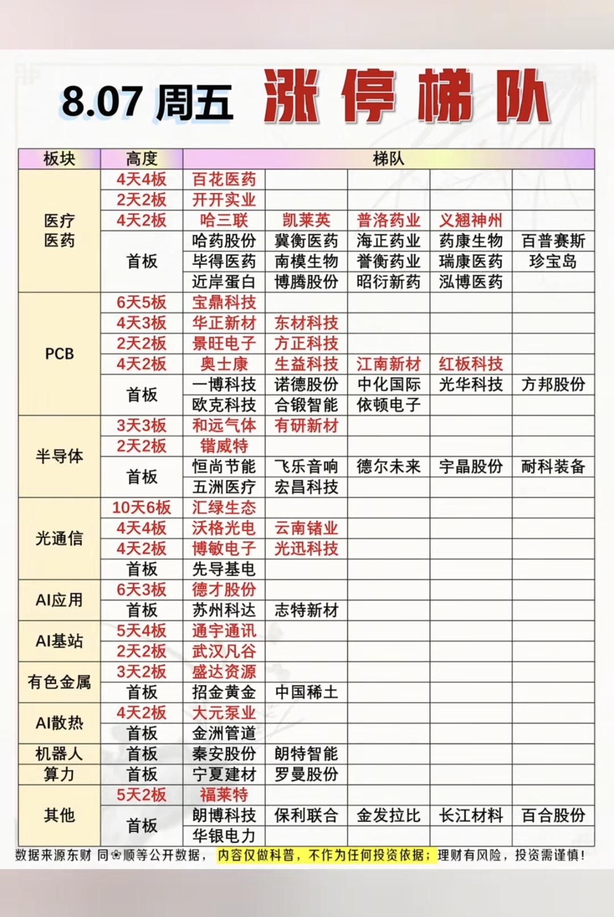 8.07周五  涨停板股票：题材+明细表！

算力硬件   20股涨停
医药服务