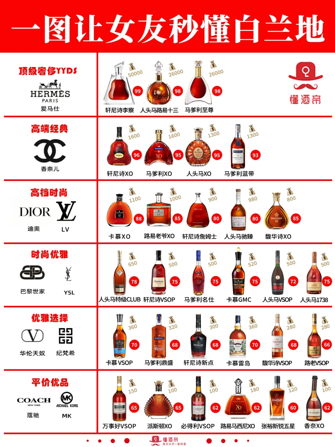 一图秒懂白兰地段位（女友篇）🥃收藏‼