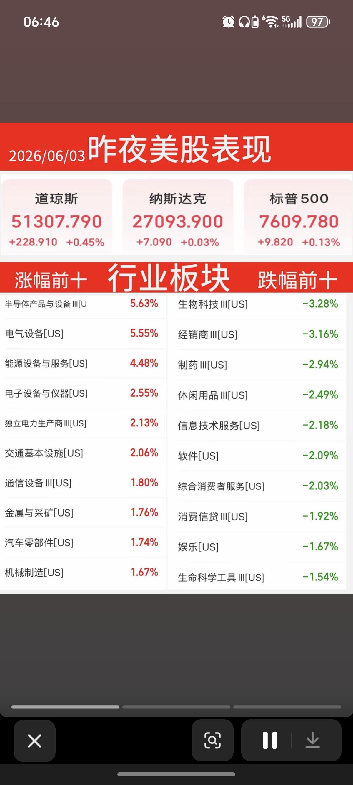 6.3周三  昨夜美股指数+题材股 表现！

三大指数再创历史新高，原油涨1.3