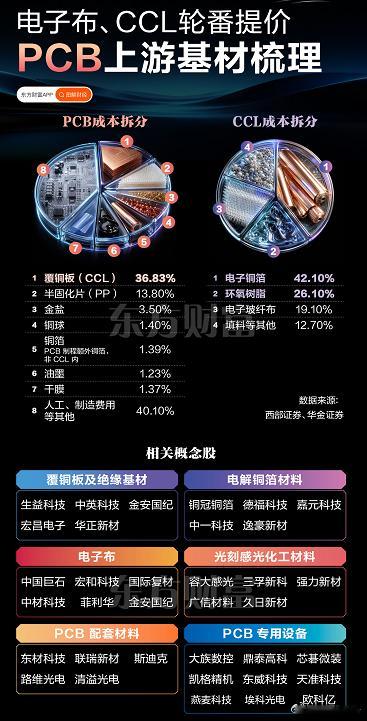 科技相关涨价仍在继续，说明需求仍在，行业仍在上行周期，只是预期差没了 ​​​