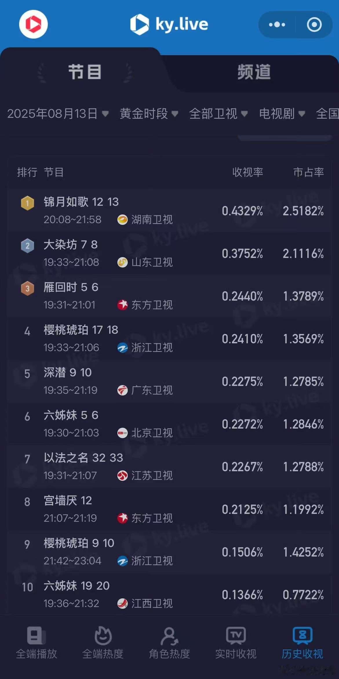锦月如歌收视率排名第一锦月如歌湖南卫视收视率第一锦月如歌收视率排名第一，好看，q