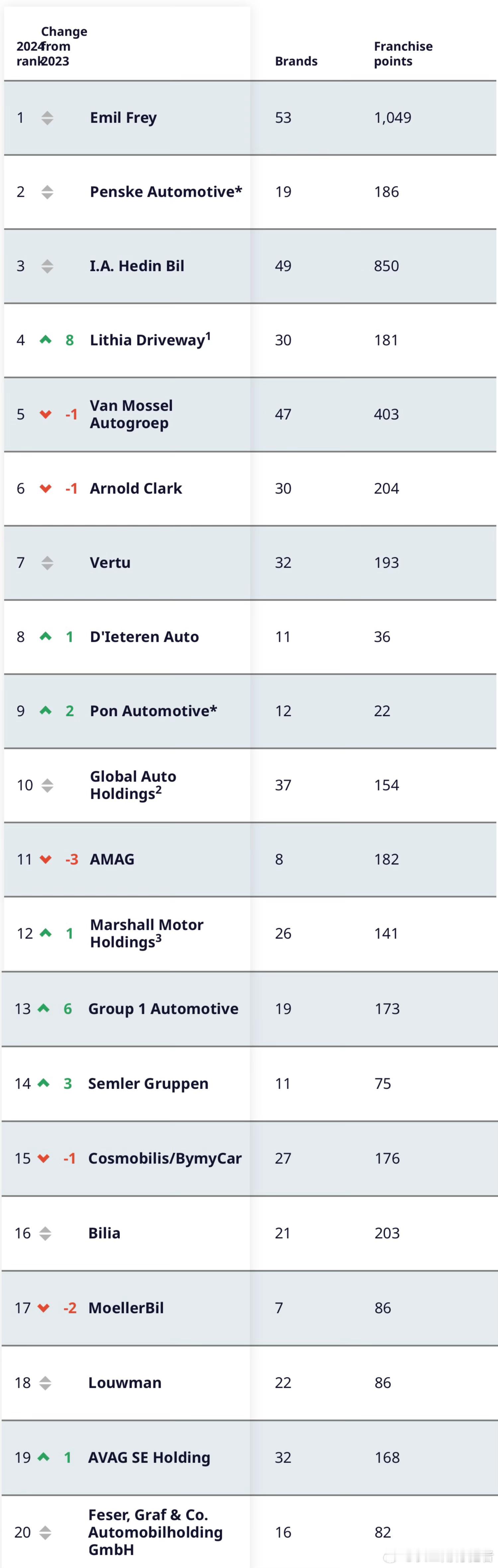 基于2024年的运营情况，欧洲前20大经销商集团出炉。由于中国车企在欧洲市场份额