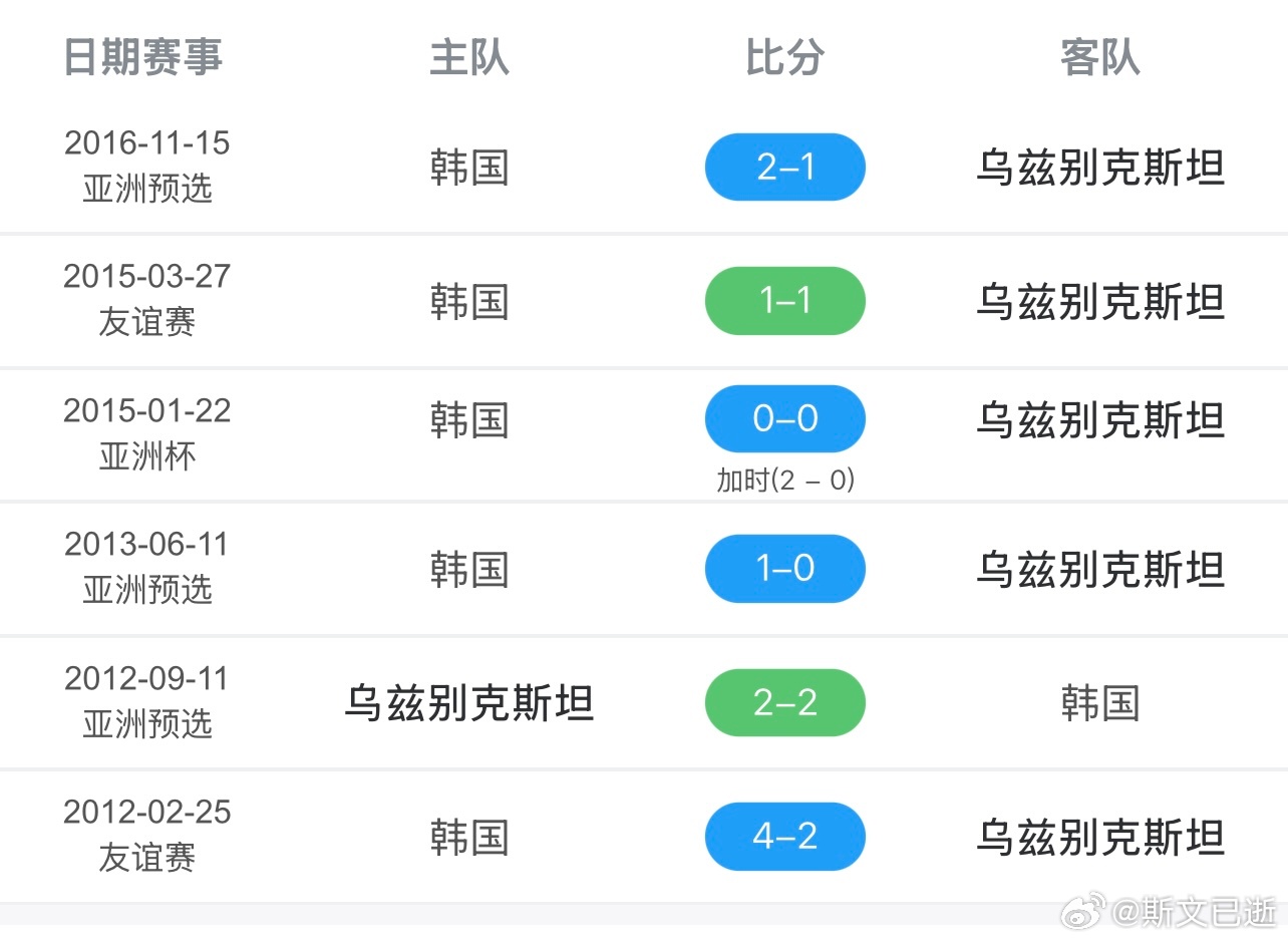 韩国：乌兹你们怎么这么没用啊，下次遇到你们一定要暴揍也挺残忍，韩国3天前就比完赛