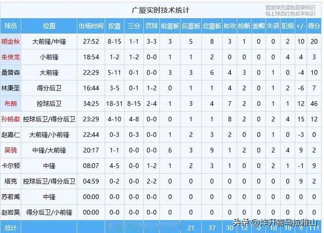该说不说今晚的广厦队终于有了卫冕冠军的气势，主要有这三个方面原因。
1、球队进攻
