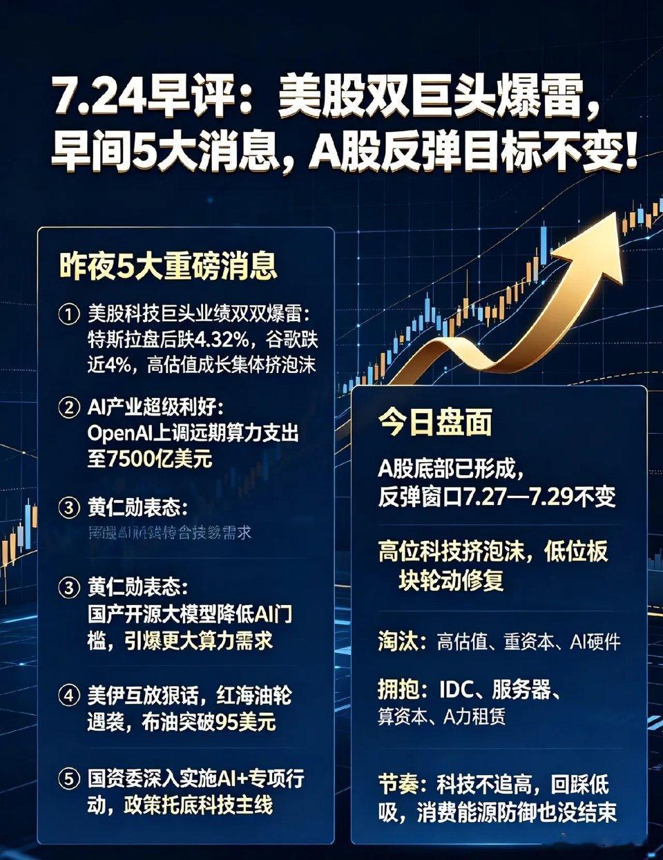 7.24早评:美股双巨头爆雷,早间5大消息,A股反弹目标不变！一、昨夜5大重磅消