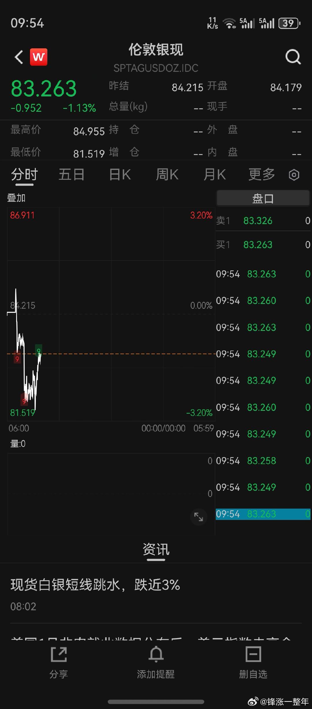 黄金白银直线下跌 涨涨跌跌，起起伏伏，忽视短期走势吧，多看长期逻辑。 