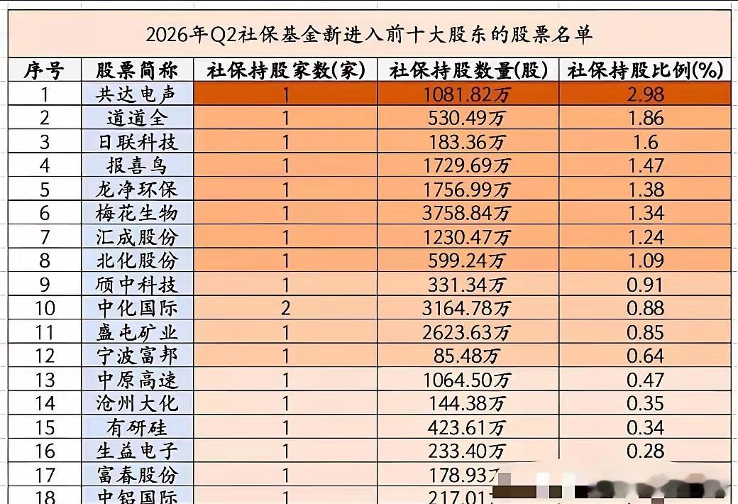 重磅！社保二季度调仓动向曝光，长线资金正在低位布局观察A股，社保基金的调仓一直是