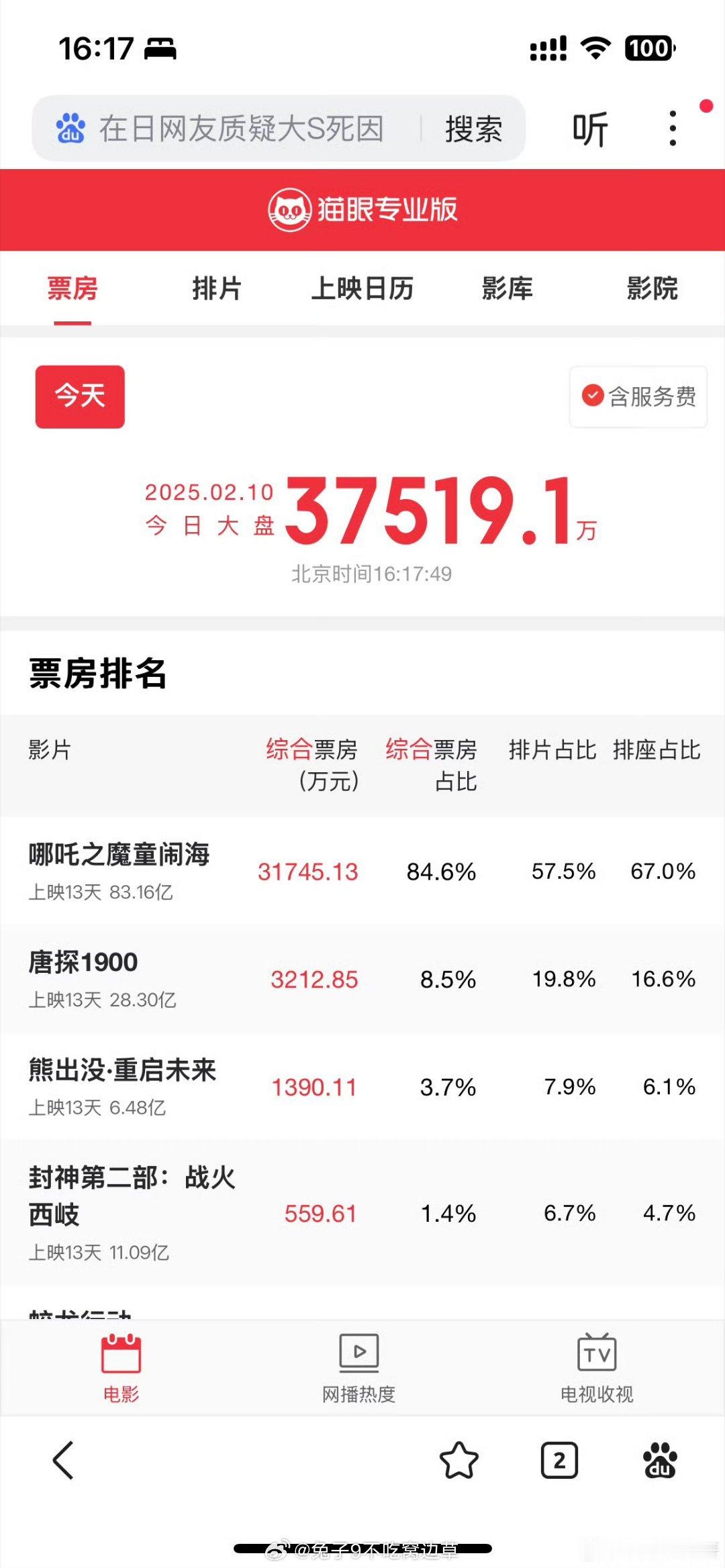 网传 曝哪吒2被偷票房损失几千万 。。谁敢偷我们80亿男主票房！！ 