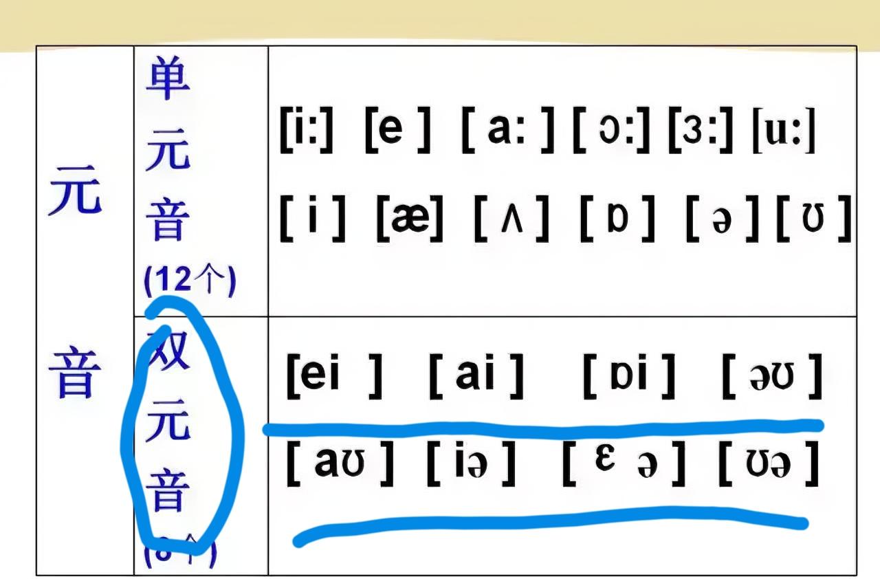 双元音读不准？英语永远学不地道
 
很多孩子英语单词会背不会读，根源就是双元音没
